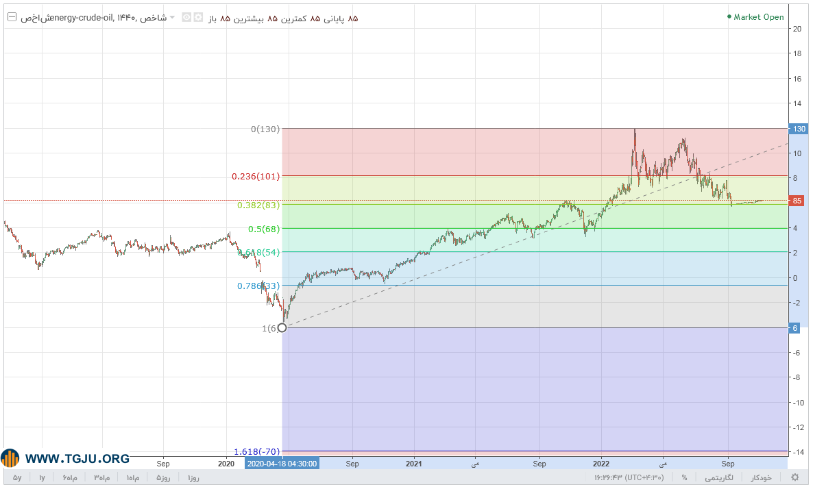 نفت خام آمریکا( wti)