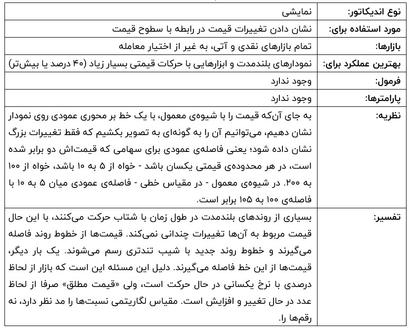 مقیاس لگاریتمی 