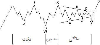 موج الیوت