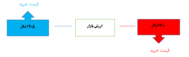 قیمت