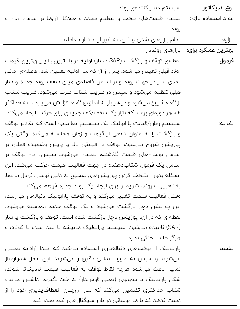 سیستم زمان/قیمت پارابولیک