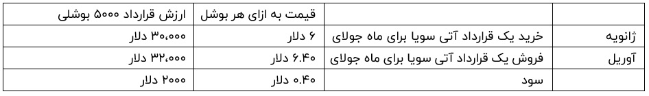 سود بردن از افزایش قیمت