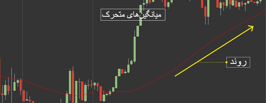 میانگین متحرک نمایی