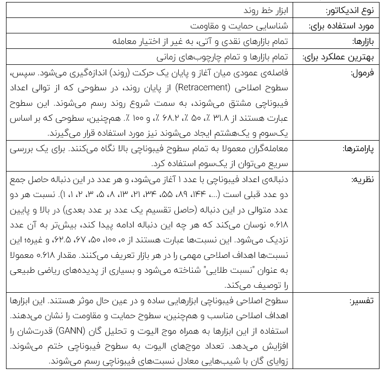 سطوح اصلاحی فیوناچی