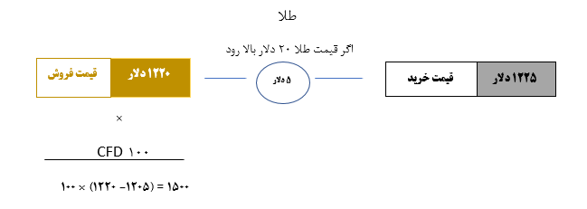 قیمت خرید و فروش