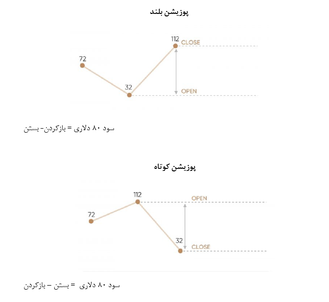 پوزیشن بلند و کوتاه