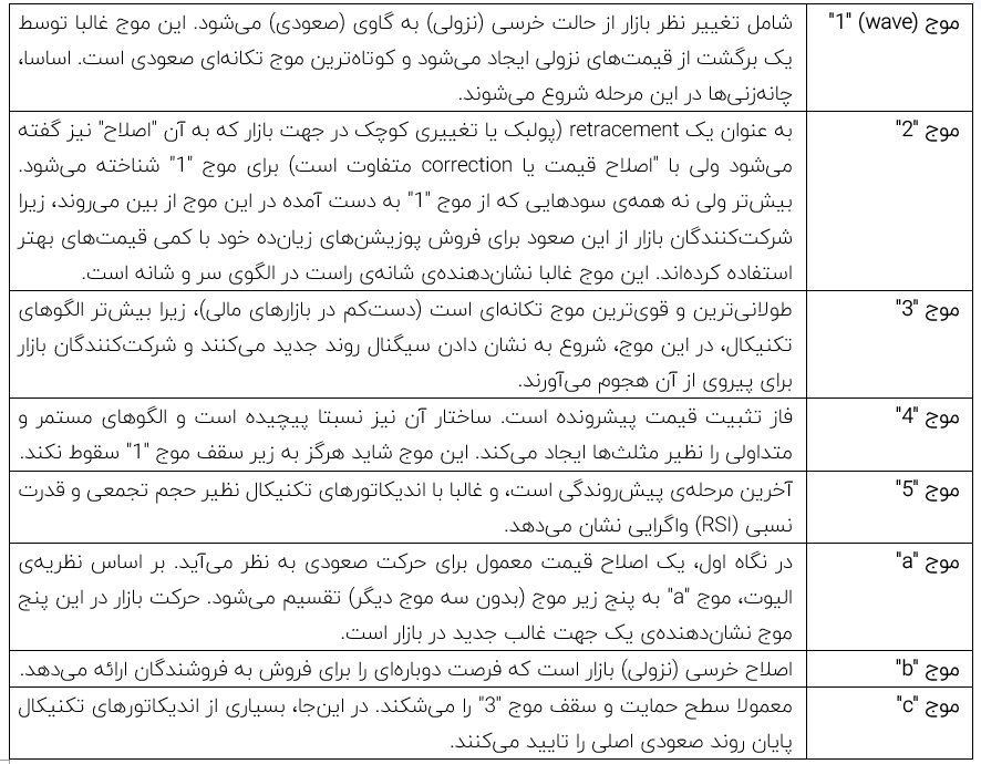 موج الیوت