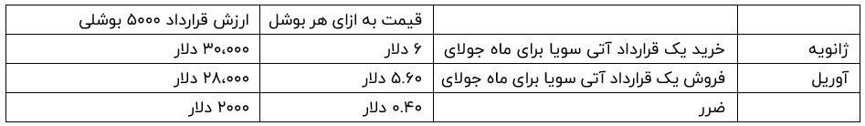 ضرر در پوزیشن لانگ