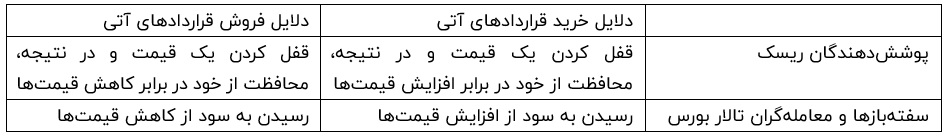 قراردادهای آتی