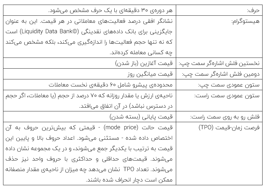 اجزای مارکت پروفایل