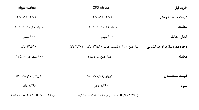 CFD