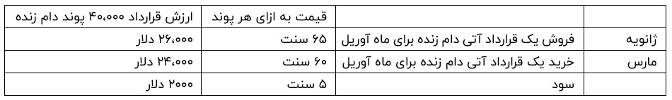 سود بردن از کاهش قیمت