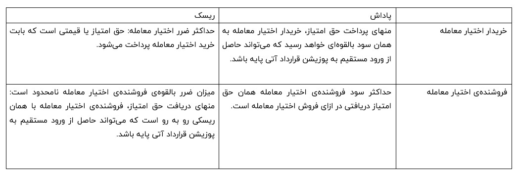 مقایسه خرید و فروش اختیار معامله