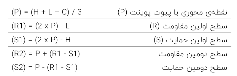 نقاط محوری