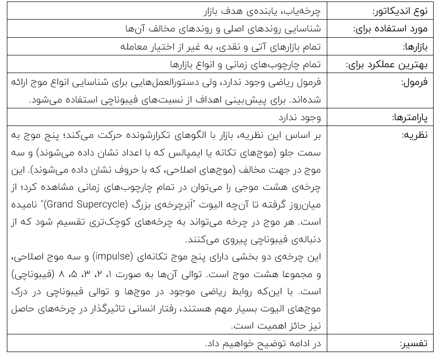 موج الیوت