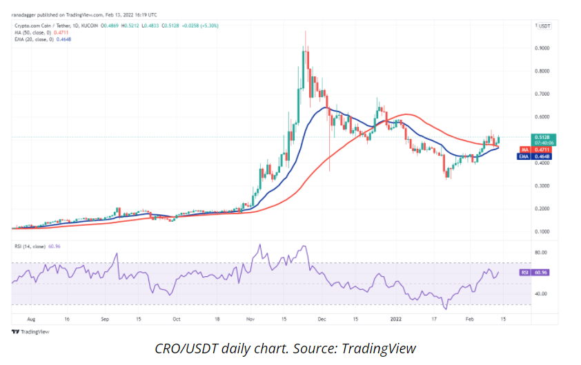 CRO/USDT