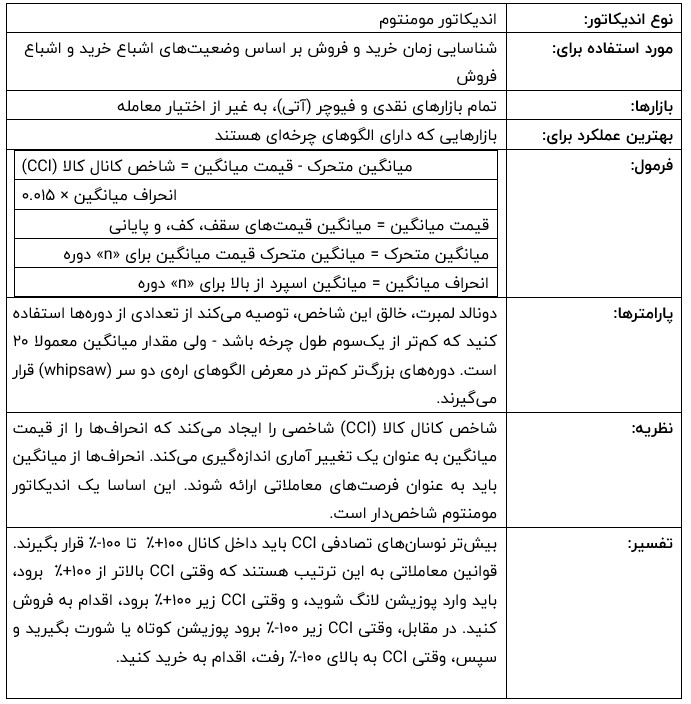 شاخص کانال کالا