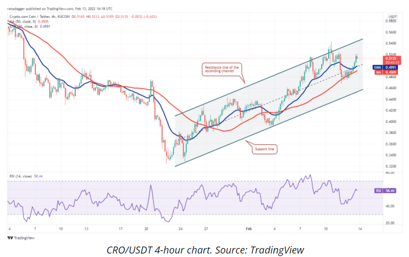 بررسی روند قیمت جفت ارز CRO/USDT در 25 بهمن 1400