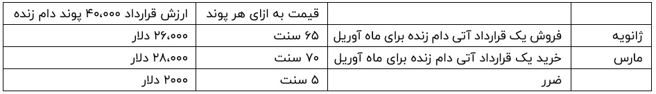 ضرر در پوزیشن شورت