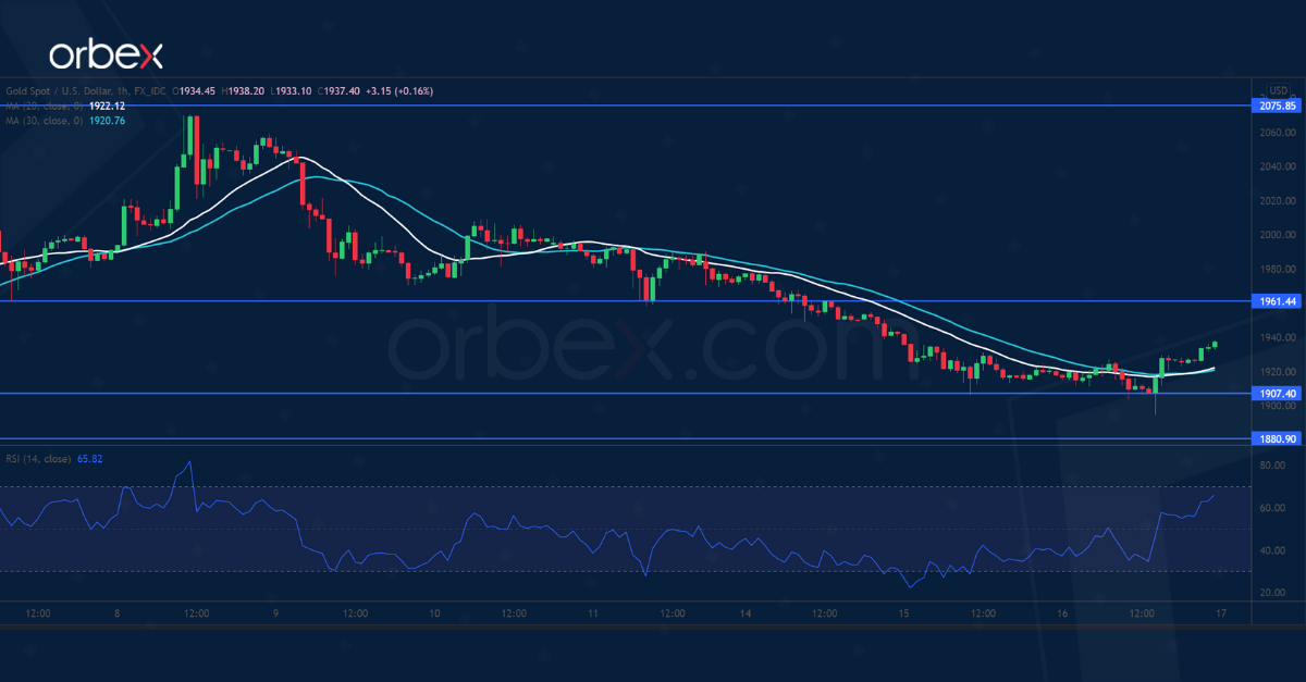 نمودار تثبیت XAU/USD