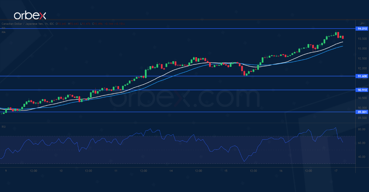 نمودار CAD/JPY