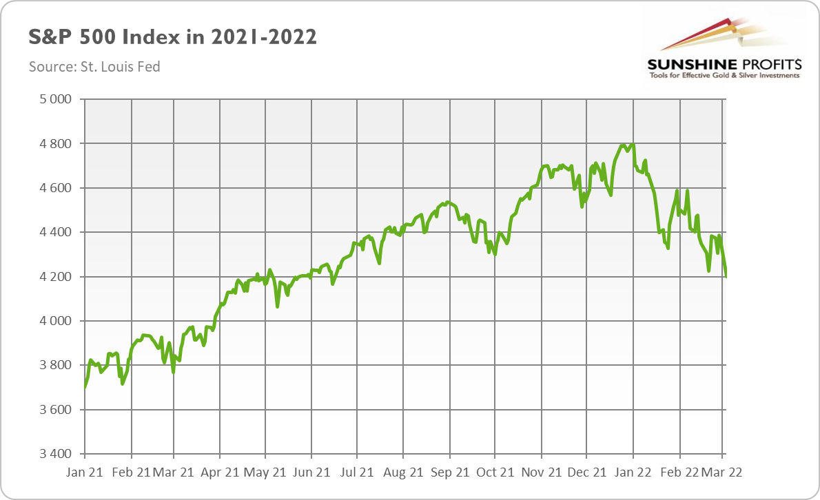 شاخص S&P 500