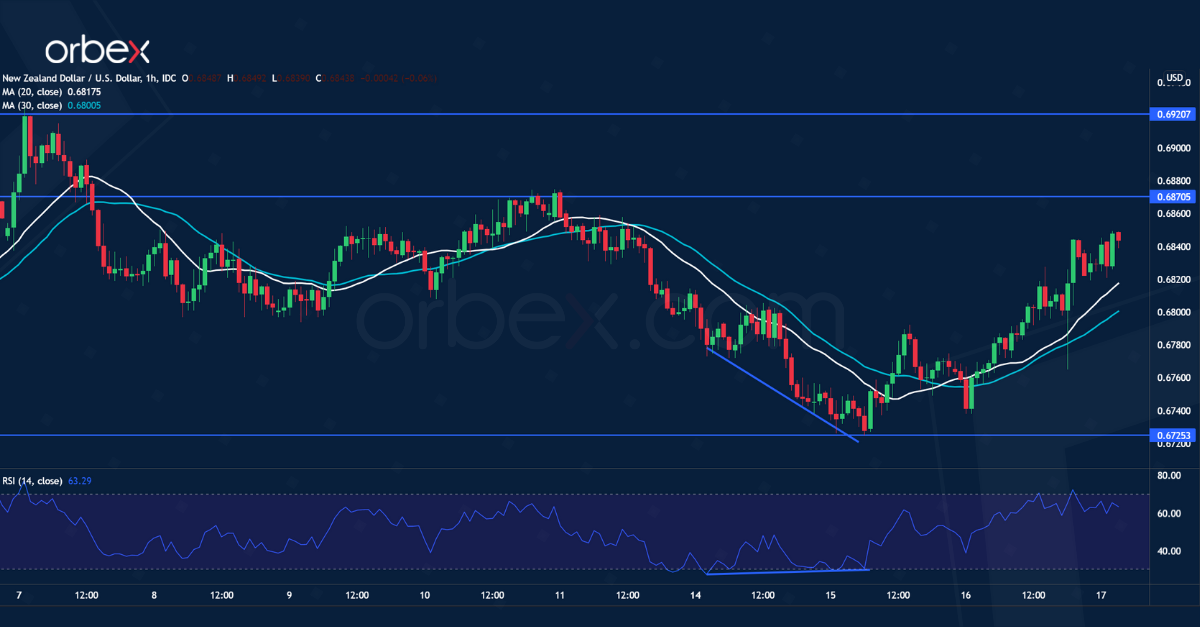 نمودار NZD/USD