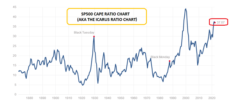 نمودار بلندمدت S&P 500