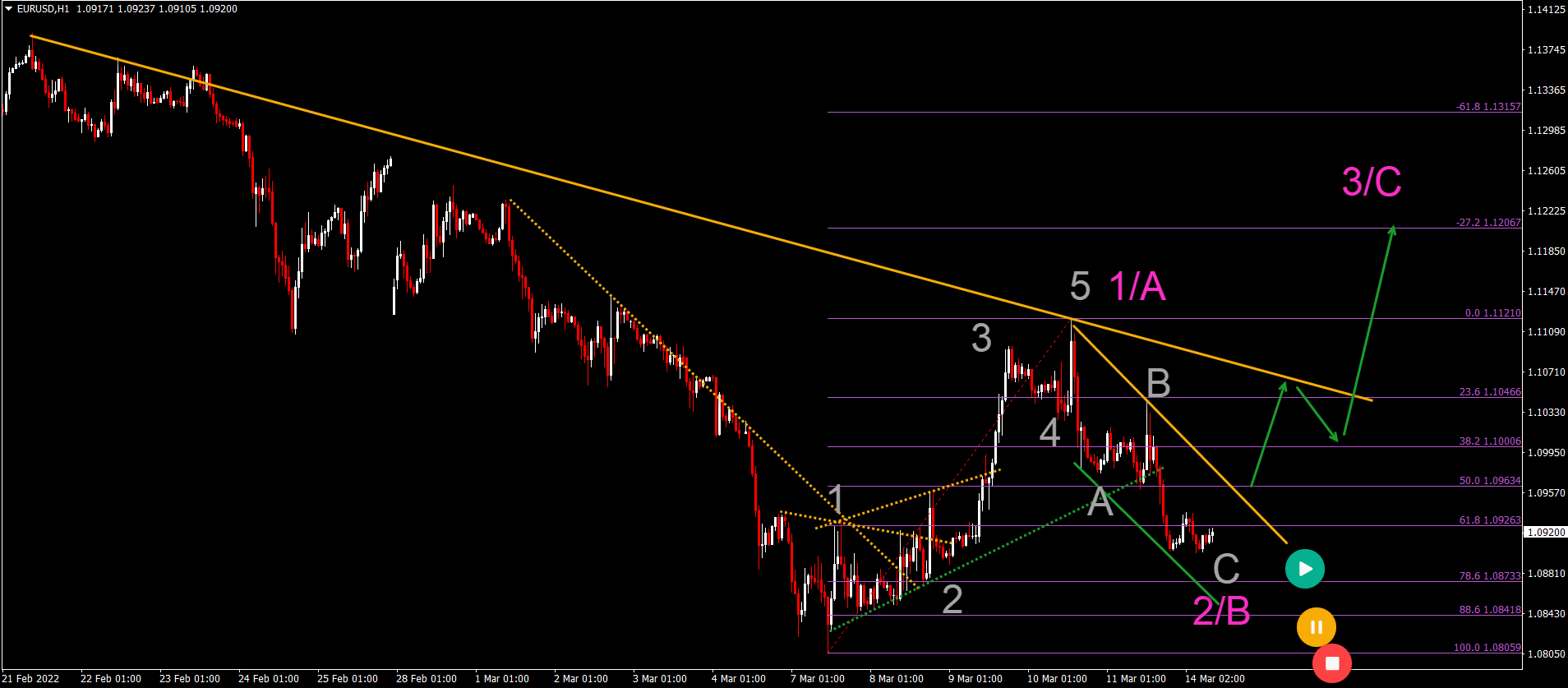 تحلیل تکنیکال یورو به دلار