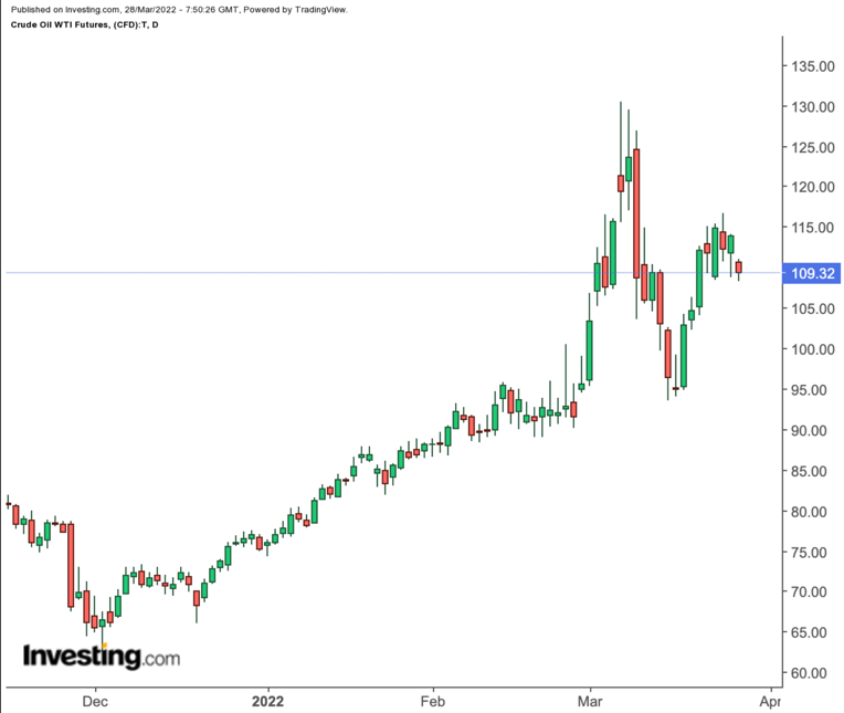 معاملات آتی نفت خام WTI