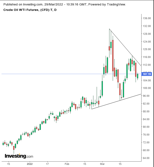 نمودار روزانهی نفت WTI