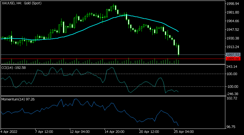 XAU/USD