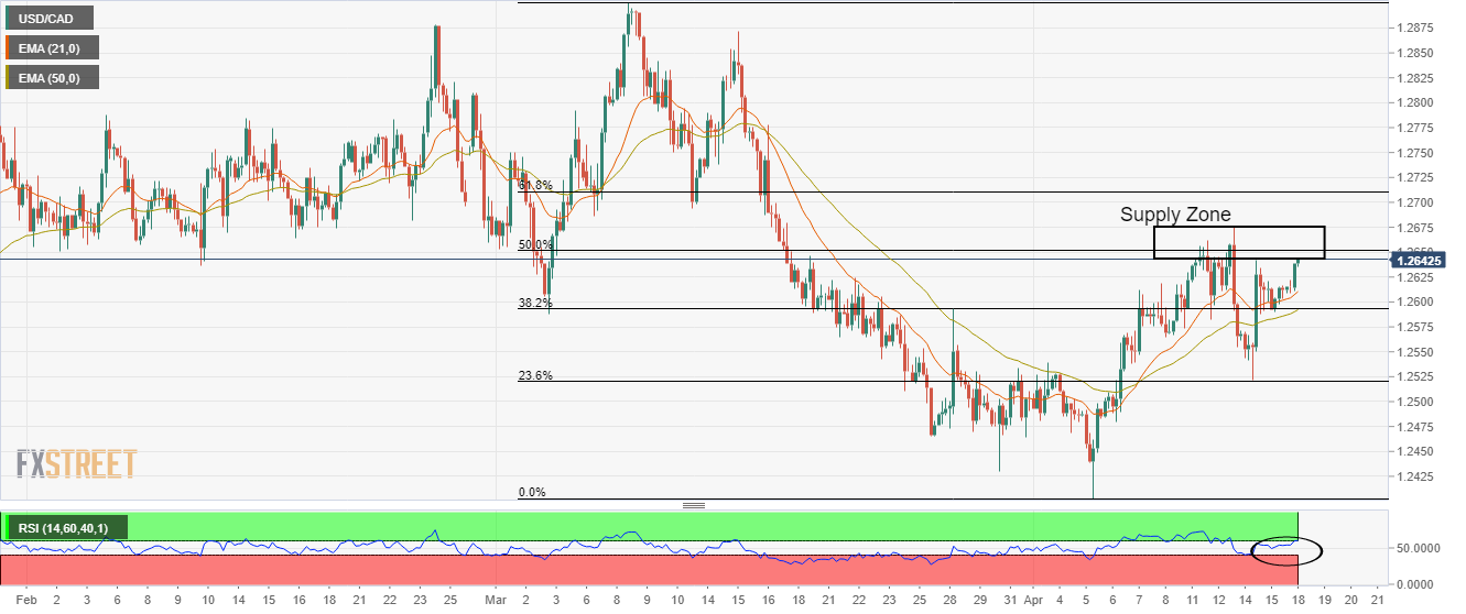 نمودار USD/CAD
