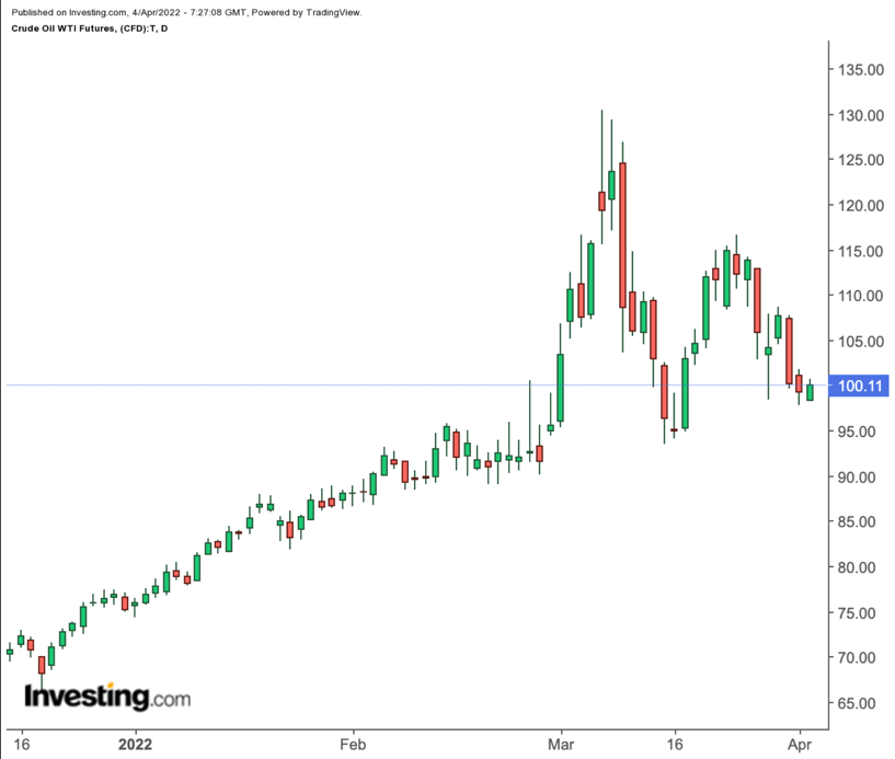 معاملات آتی نفت خام WTI