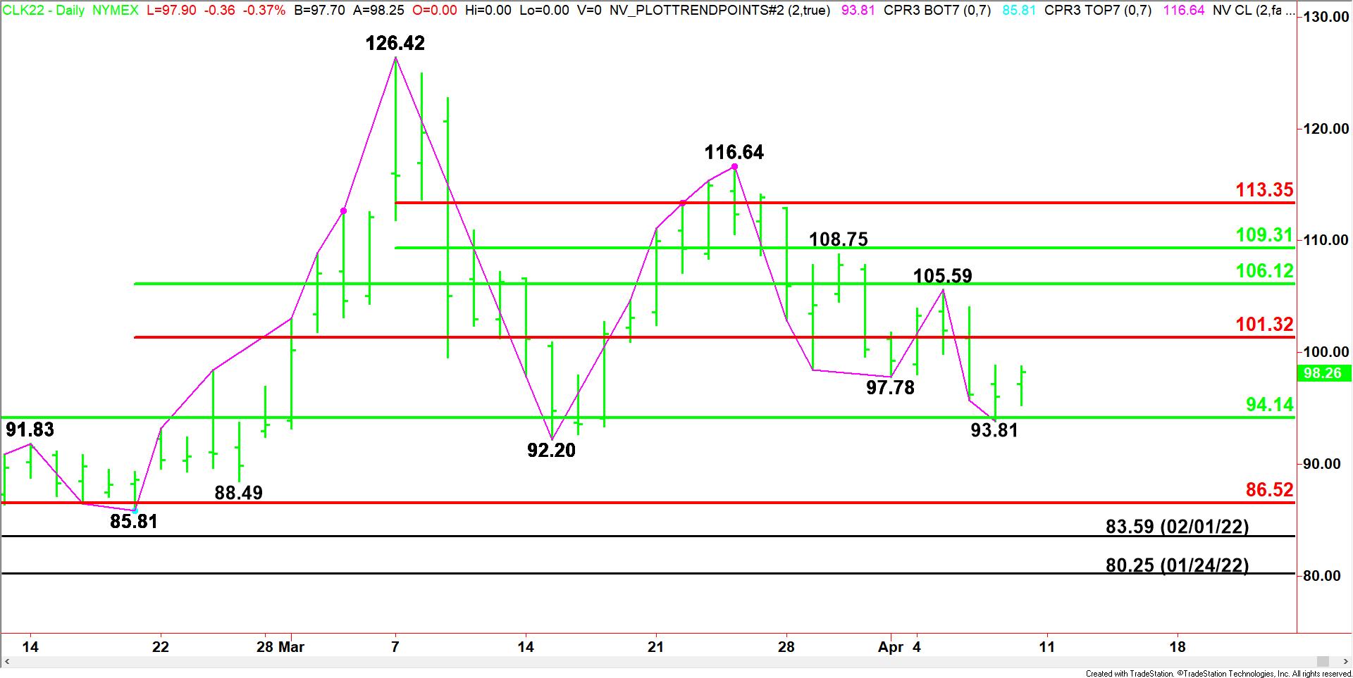نمودار روزانهی نفت خام WTI