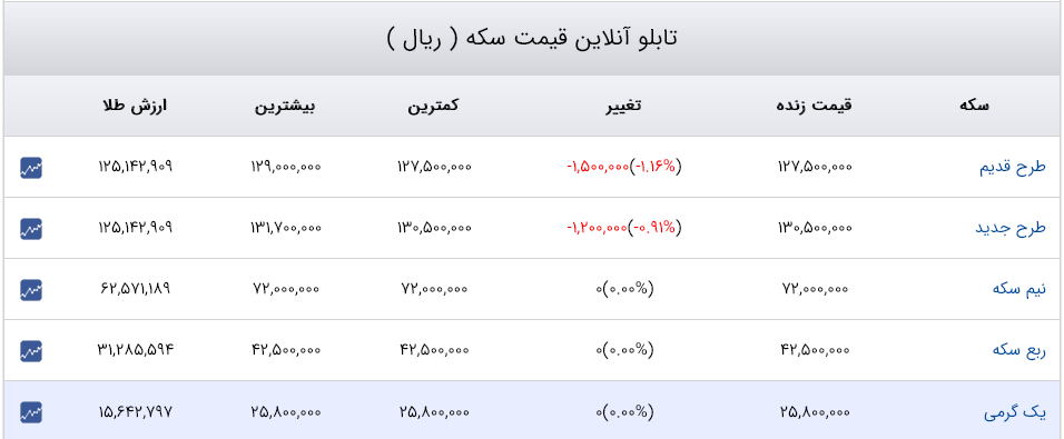 قیمت دلار، سکه و طلا 