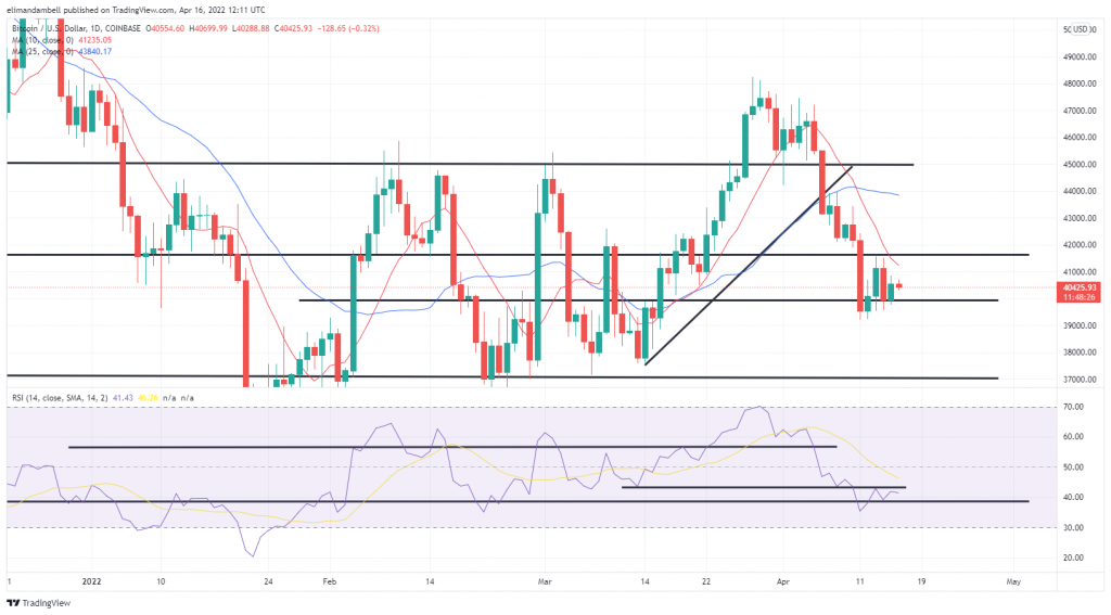 نمودار قیمت بیت کوین