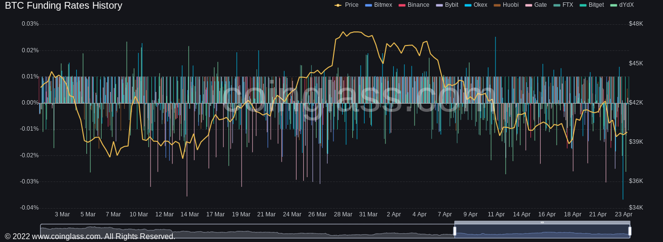 نمودار نرخ تامین مالی بیت کوین