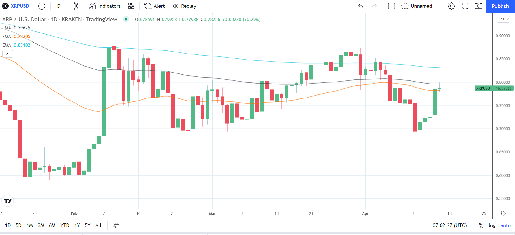 نمودار پرایس اکشن (XRP)
