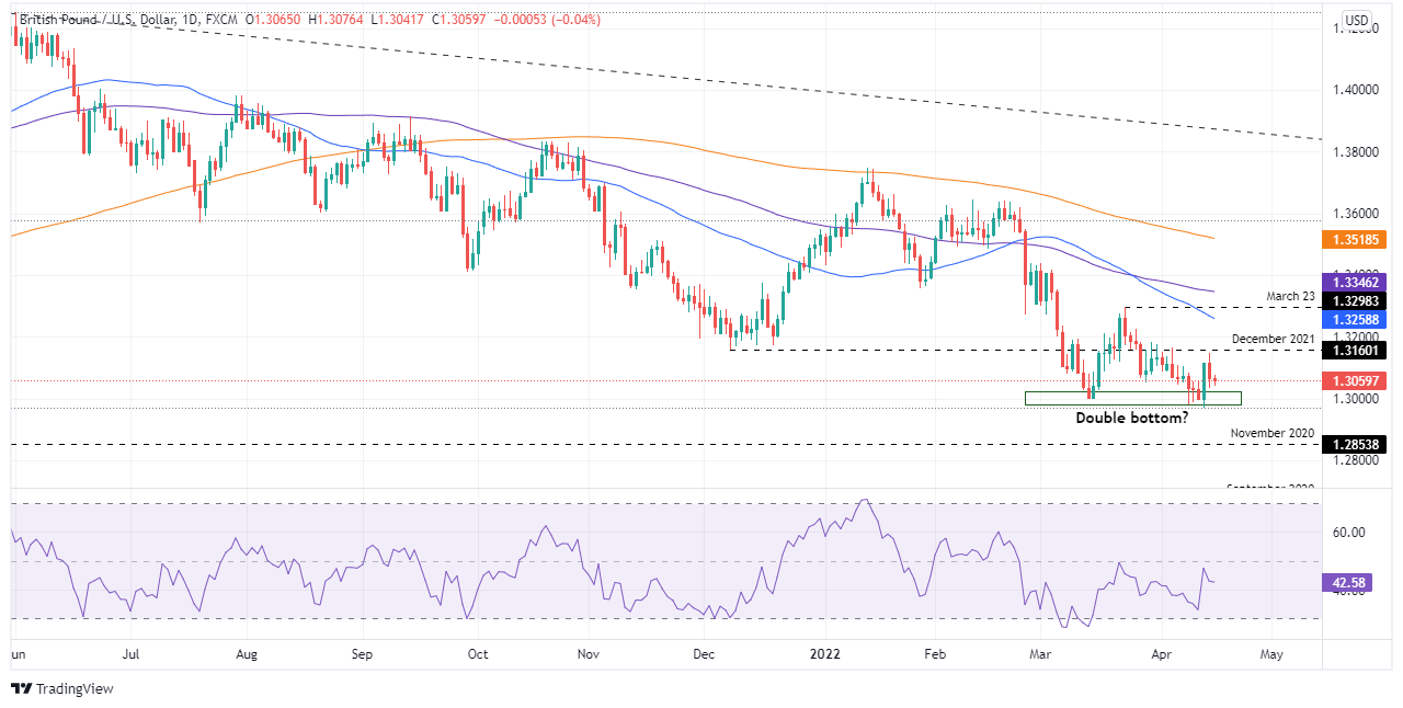 نمودار GBP/USD