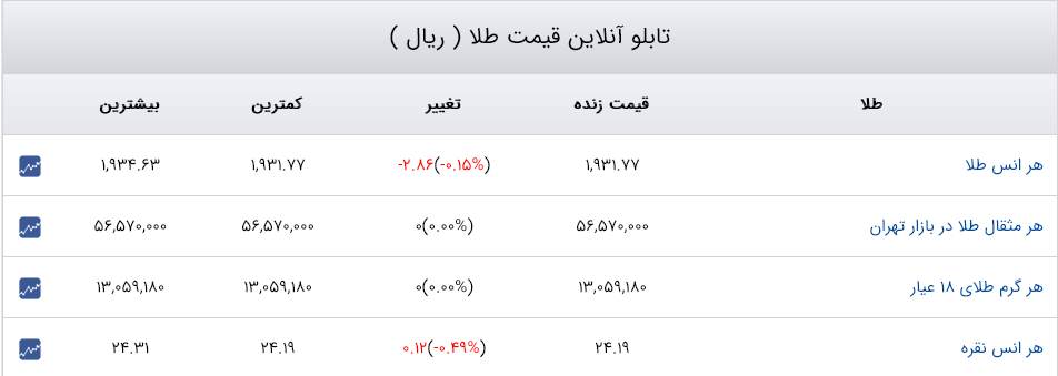 قیمت دلار، سکه و طلا 