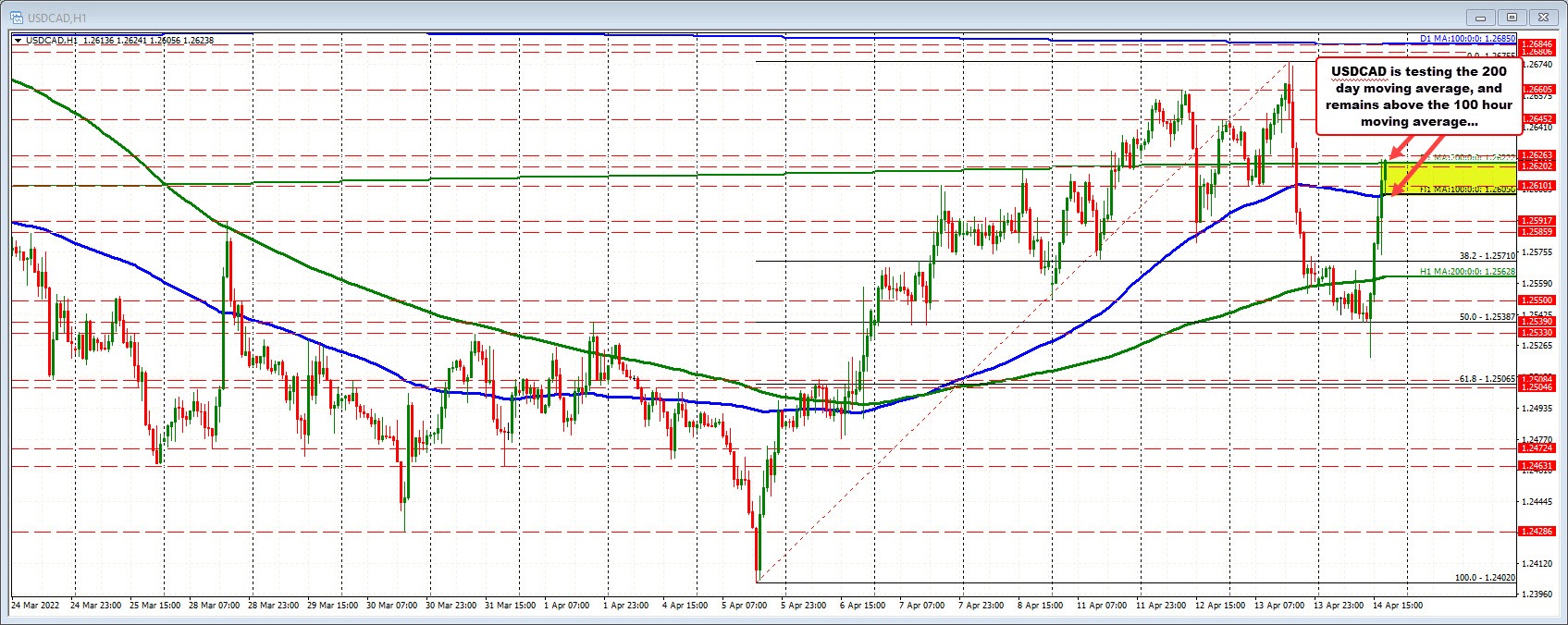 نمودار USD/CAD