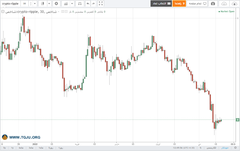 نمودار قیمت ریپل