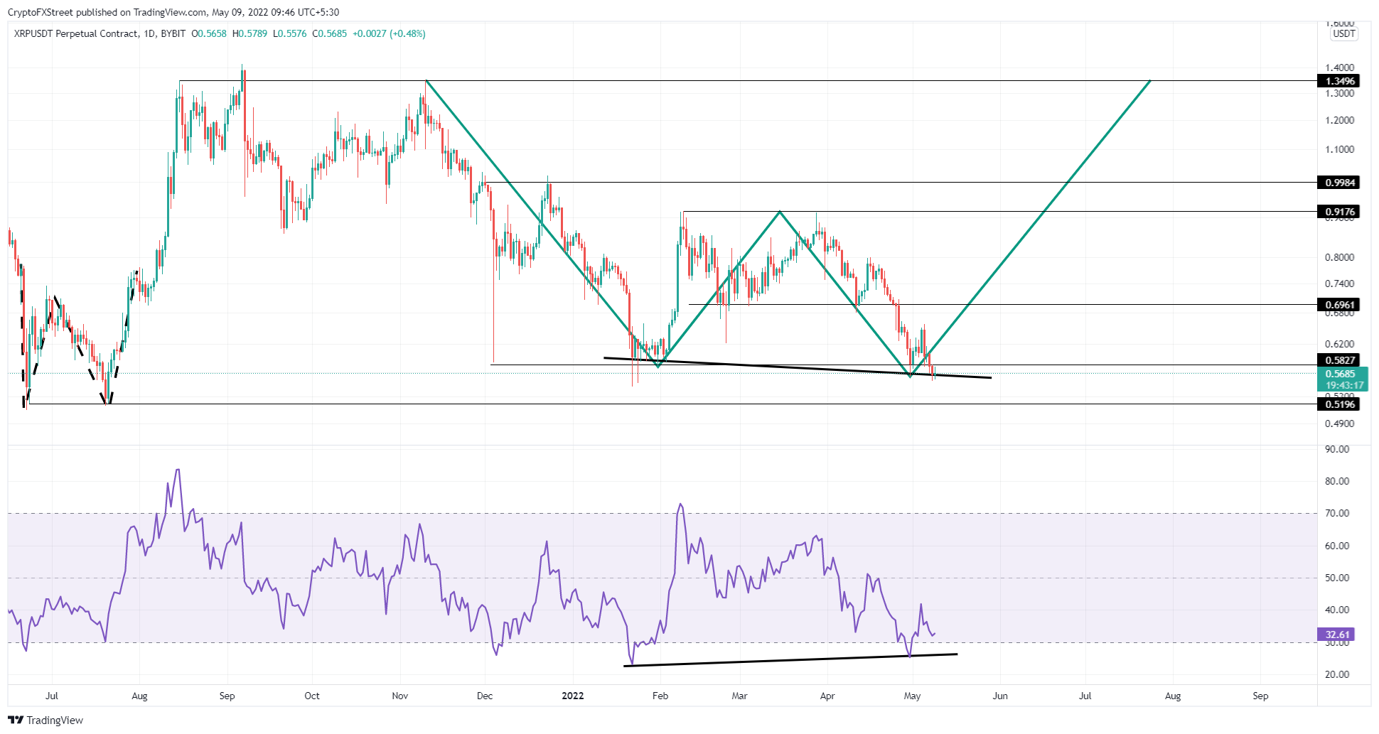 نمودار قیمت ریپل