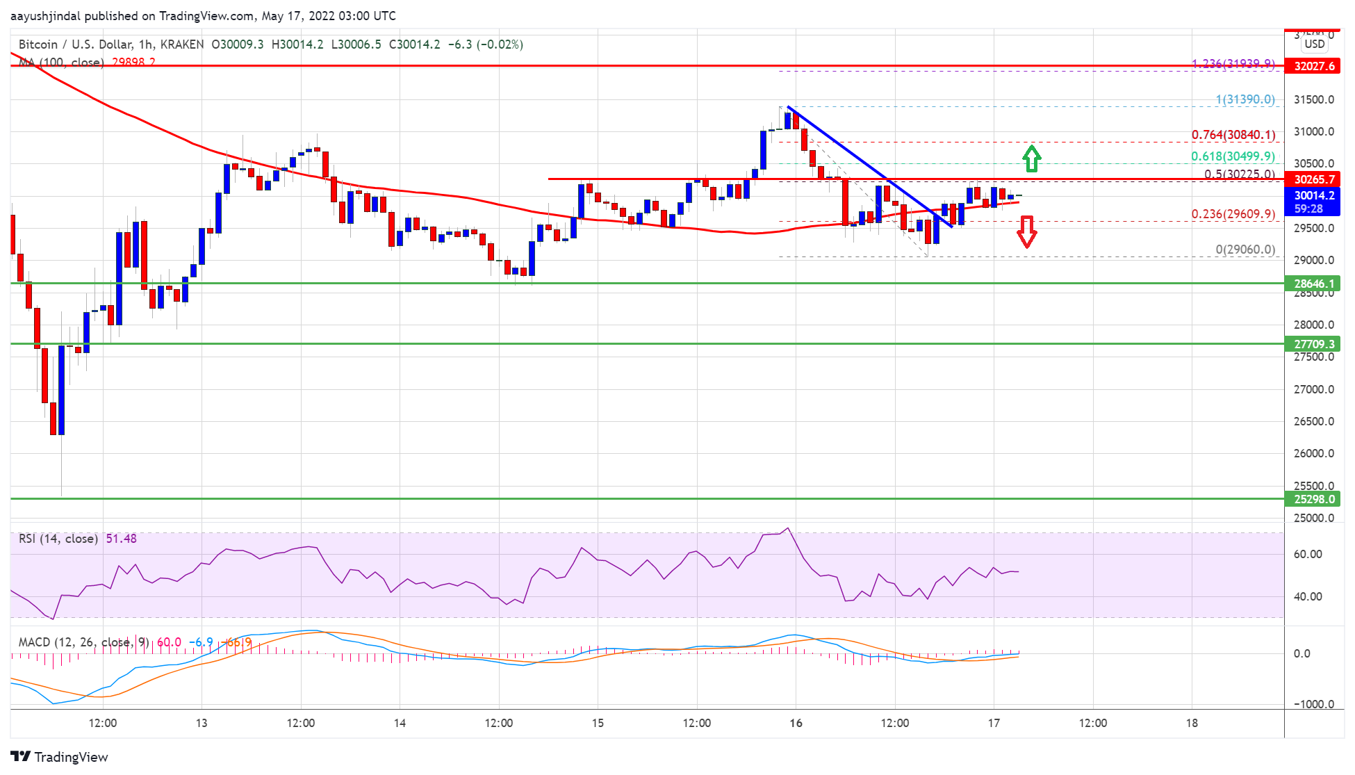 نمودار قیمت بیت کوین