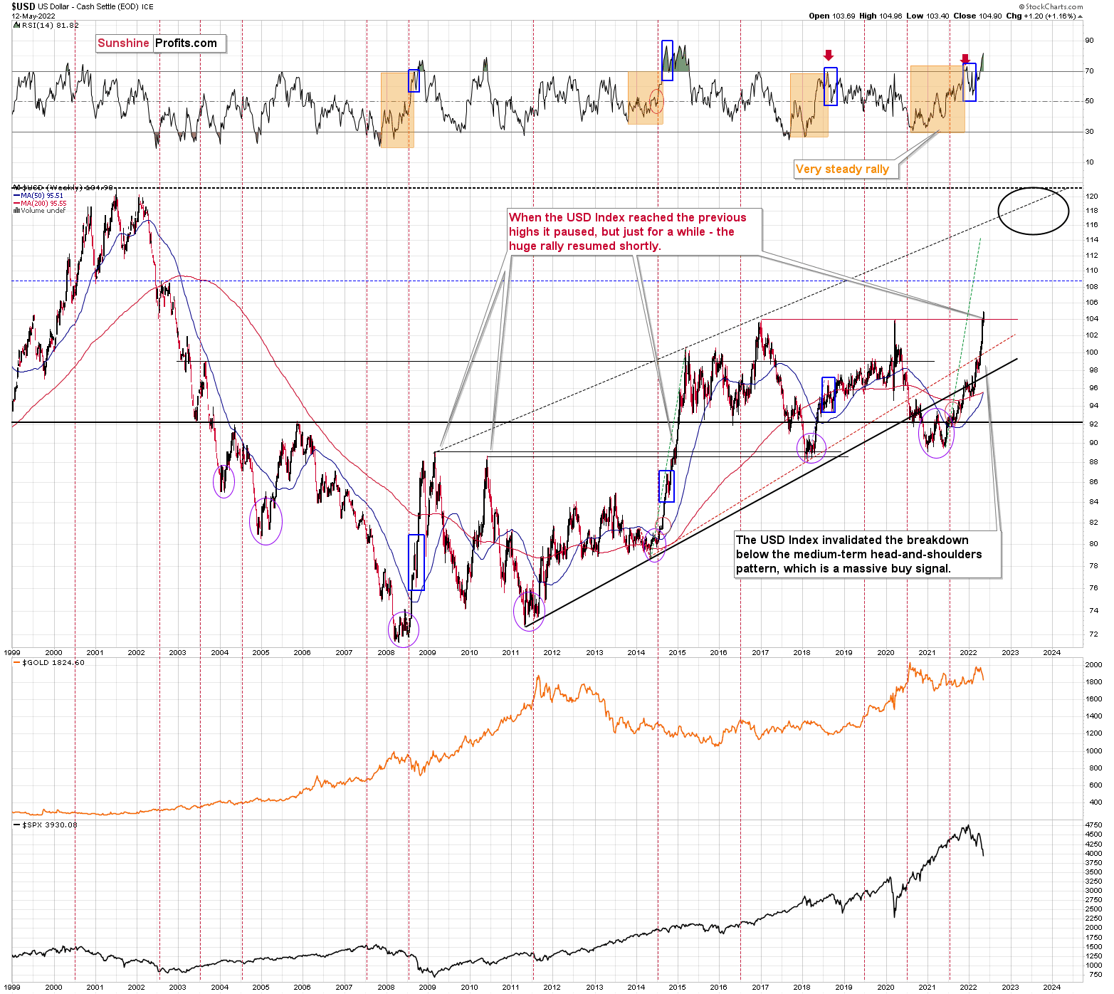 USDX نمودار