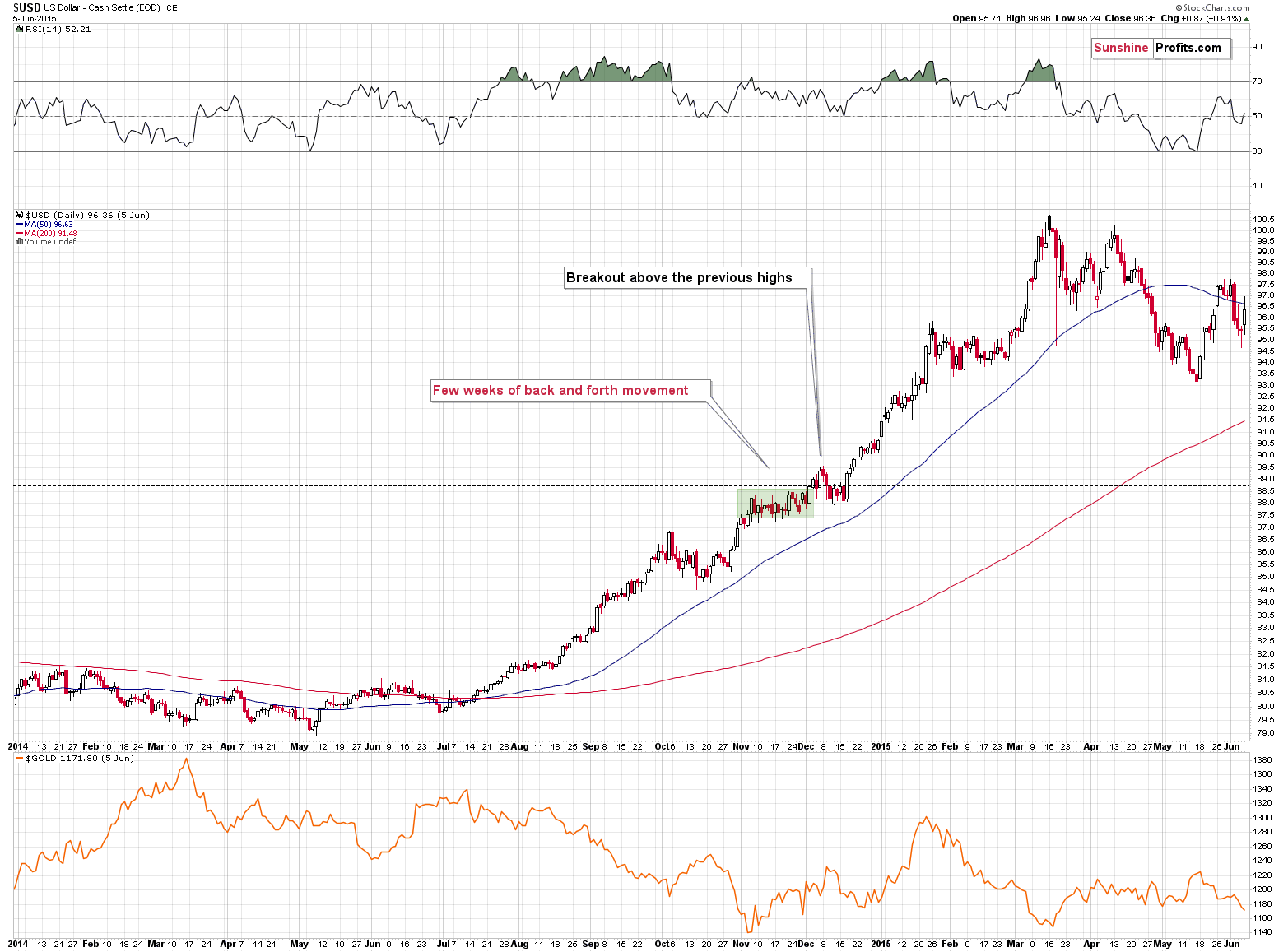 USD نمودار شاخص