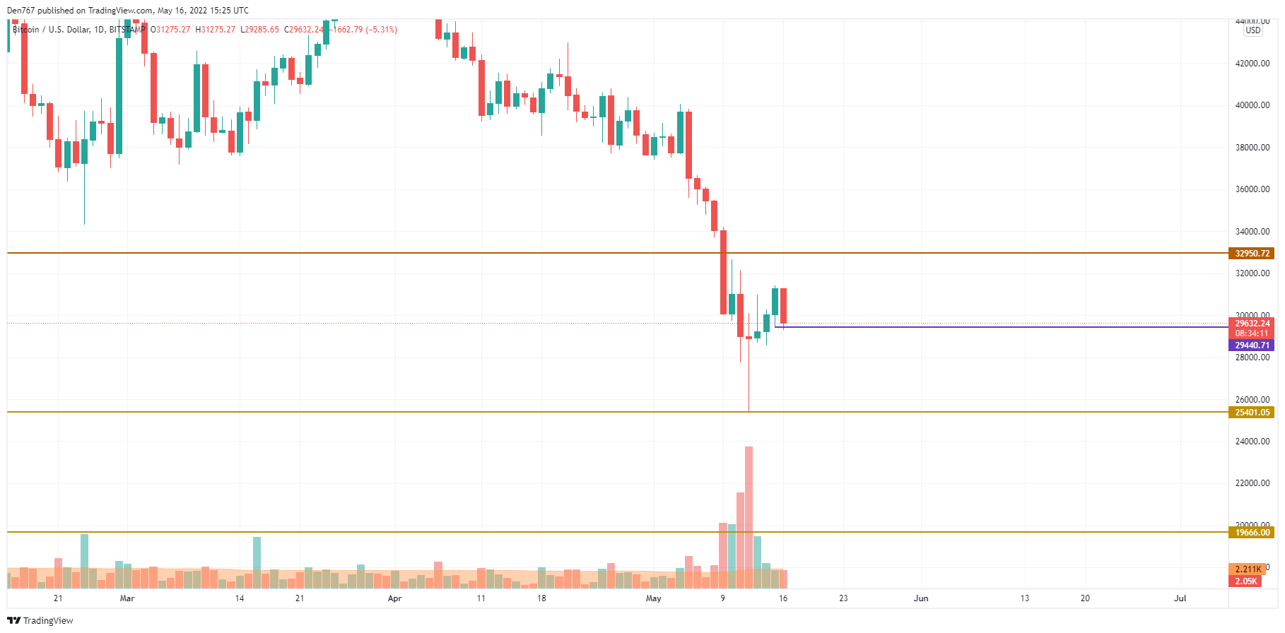 نمودار قیمت بیت کوین