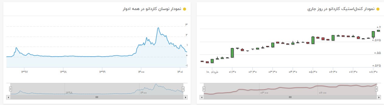نمودار قیمت کاردانو