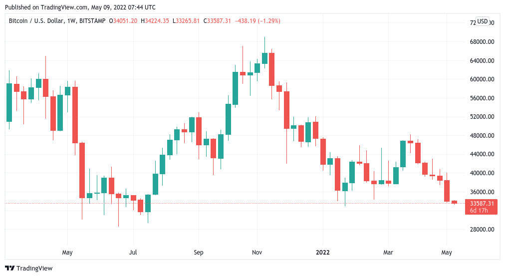 نمودار هفتگی قیمت بیت کوین
